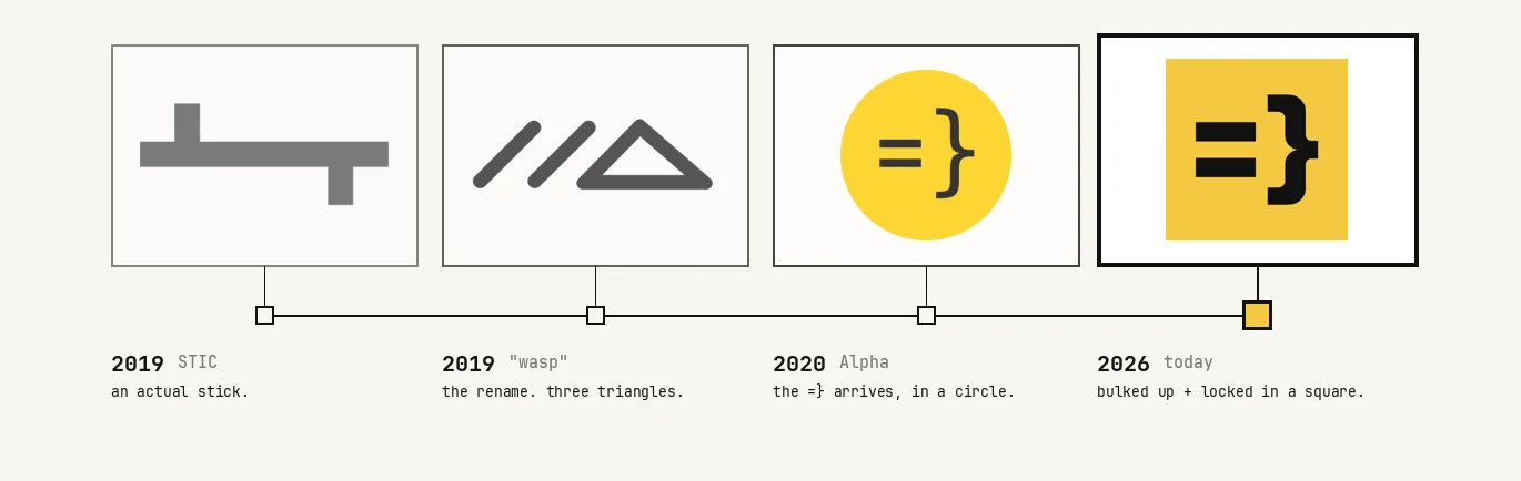 The Wasp mark across four labeled eras on a timeline: 2019 STIC (an actual stick), 2019 'wasp' (the rename, three triangles), 2020 Alpha (the =} arrives, in a circle), and 2026 today (bulked up + locked in a square)